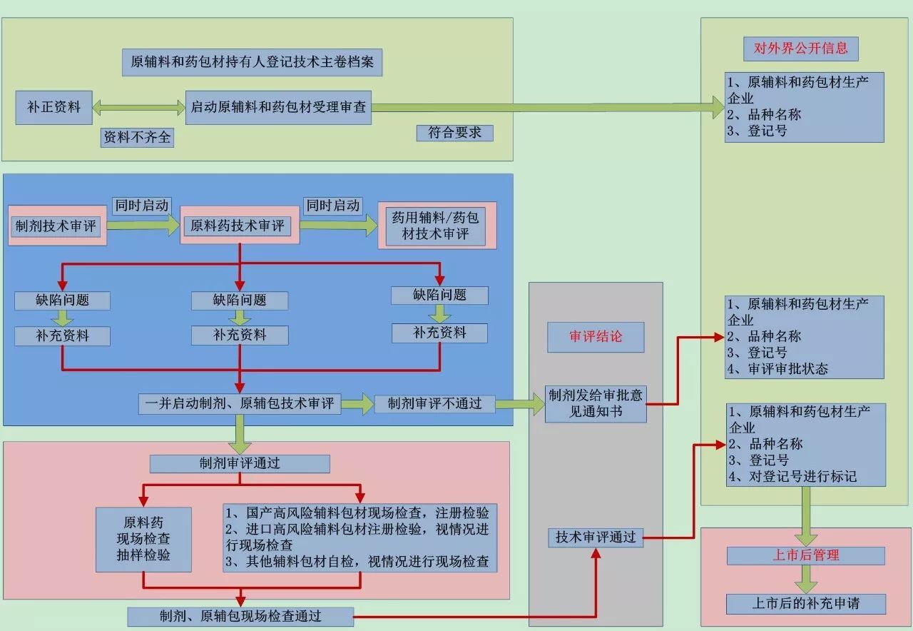 羟丙基倍他环糊精关联审评