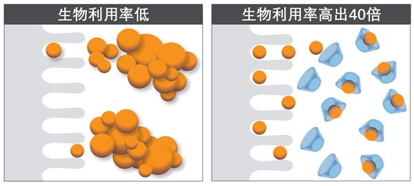 磺丁基环糊精